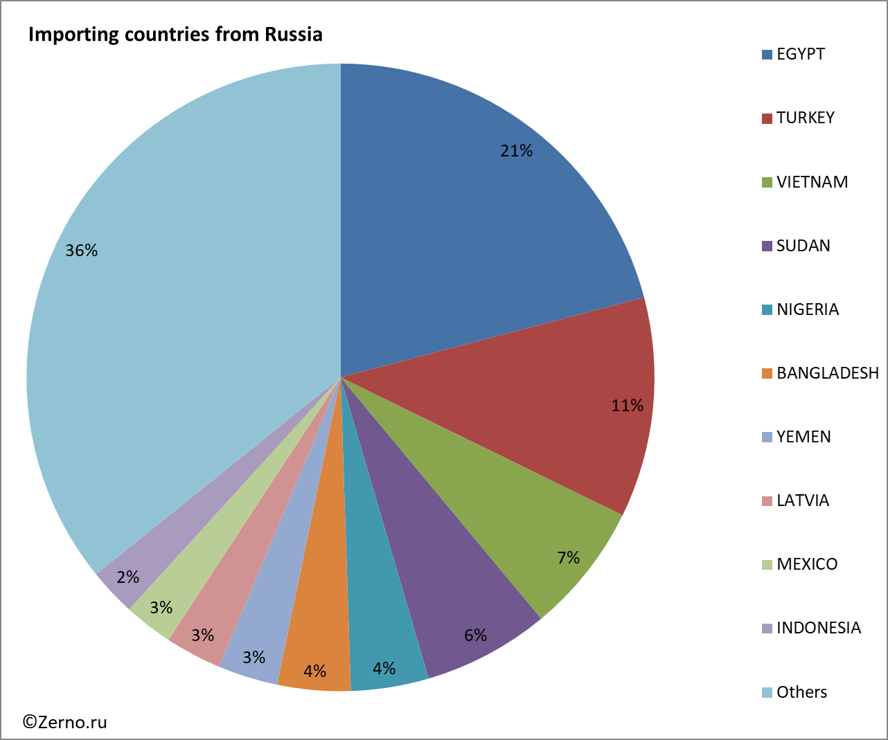 Importing countries from Russia
